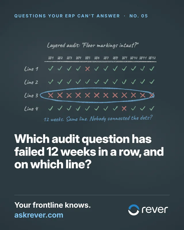Which audit question has failed 12 weeks in a row, and on which line?